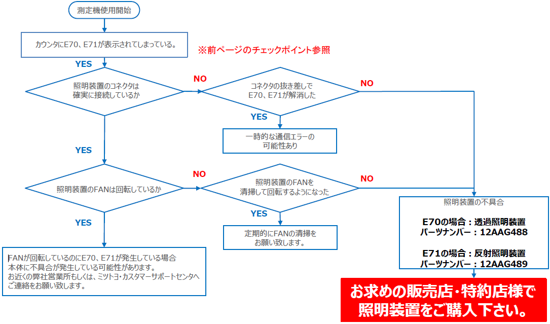 顕微鏡のカウンタに「E70」「E71」発生時のエラー対処方法を知りたい