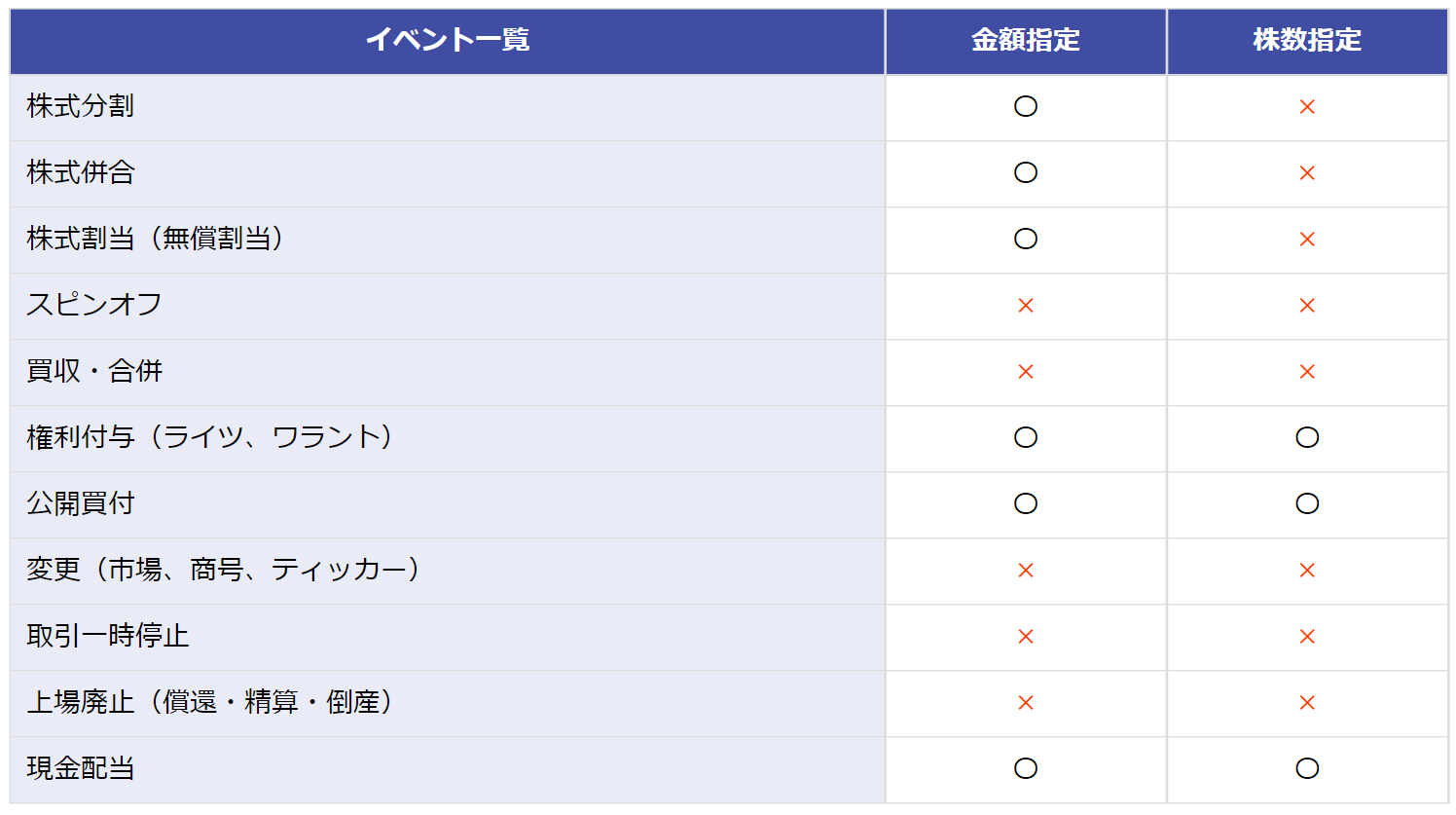 米株積立において、注文が作成されないのはどういう場合ですか