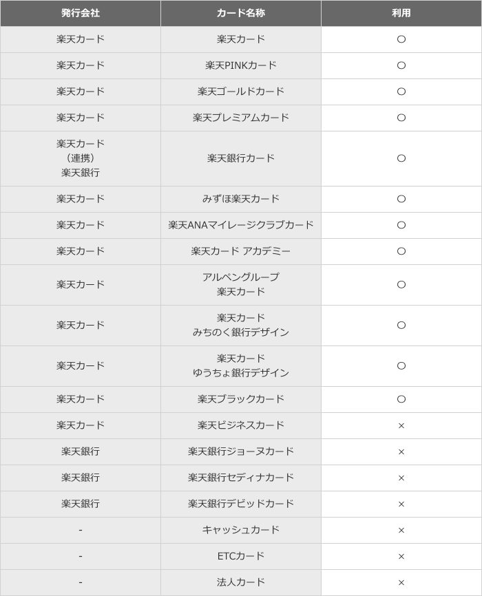 楽天カードクレジット決済による投信積立で利用できるカード・利用 