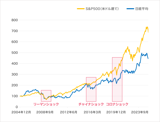 相場が下落していて不安です。投信積立を今後も続けるべきですか